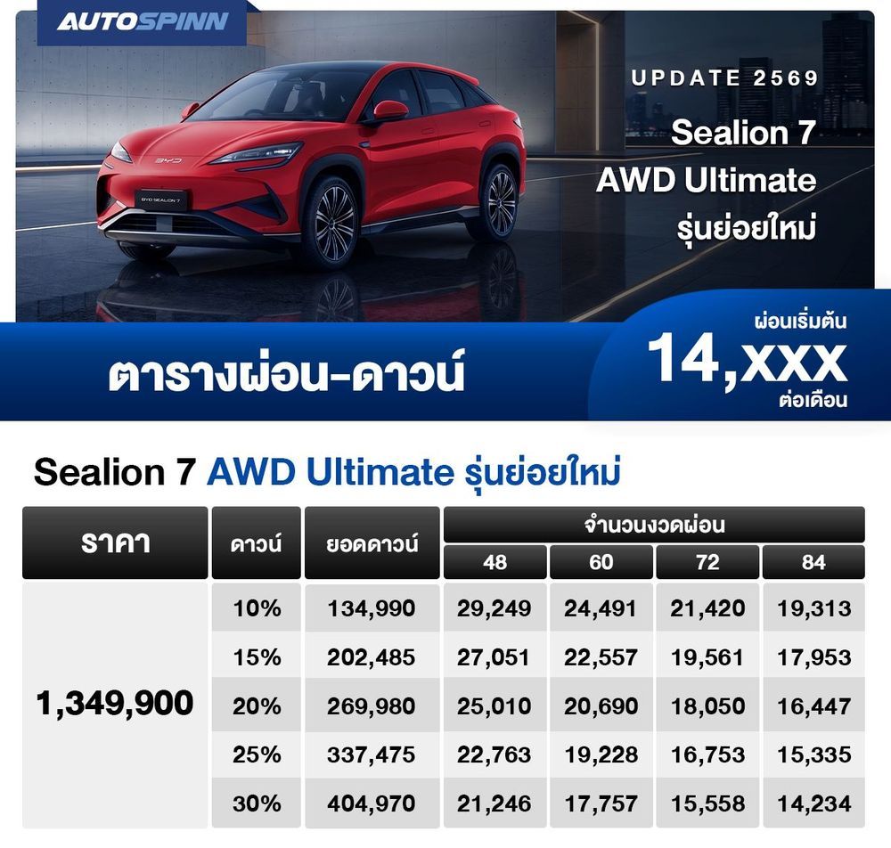 ตารางผ่อน Sealion 7 AWD Ultimate รุ่นย่อยใหม่ เริ่มต้น 14,xxx บาท