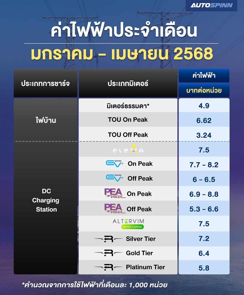 ค่าไฟฟ้า มกราคม - เมษายน 2568