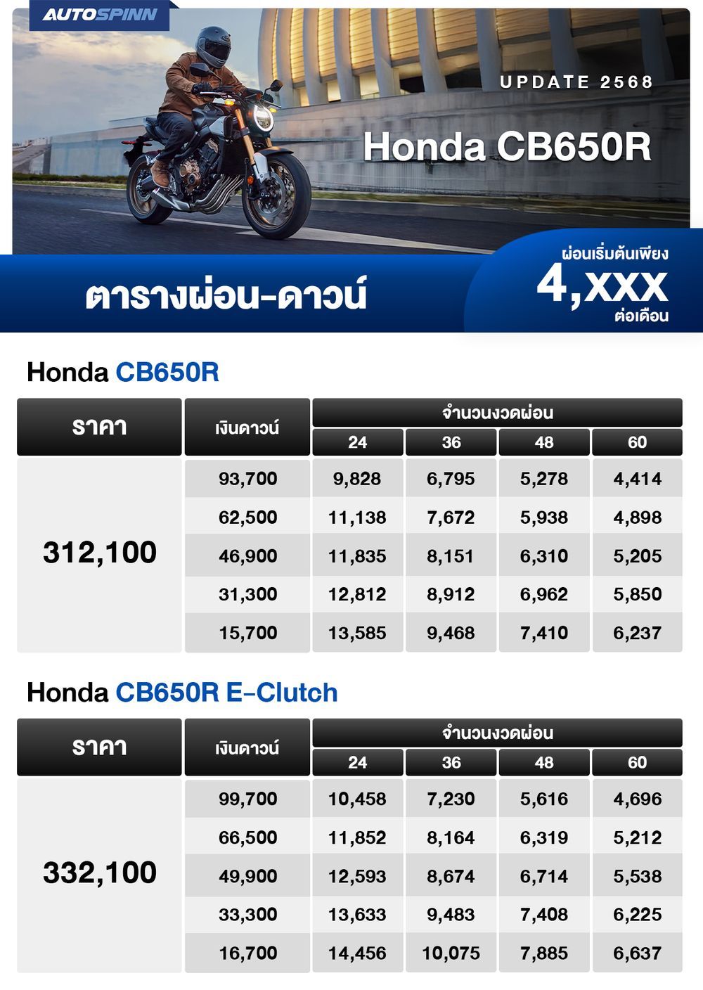 ตารางผ่อน ดาวน์ Honda CB650R 2025