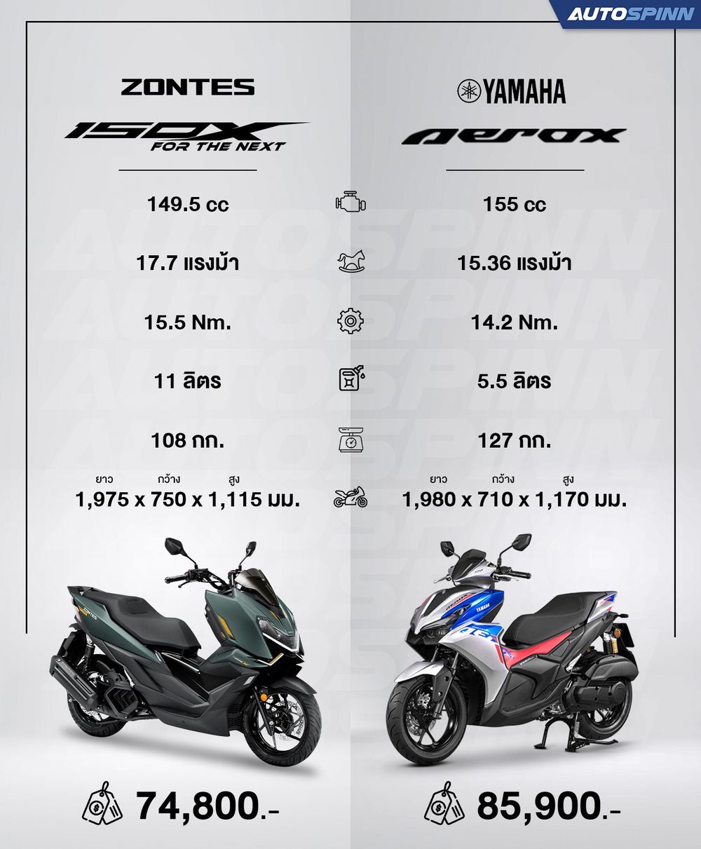 Zontes 150X vs Yamaha AEROX