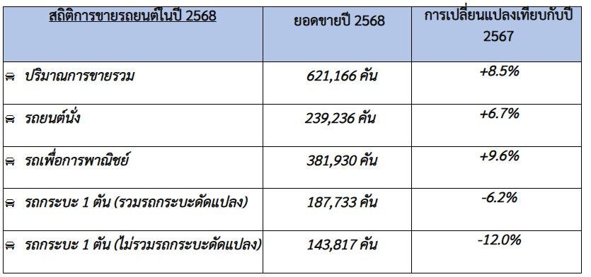 สถิติการขายรถยนต์ในปี 2568