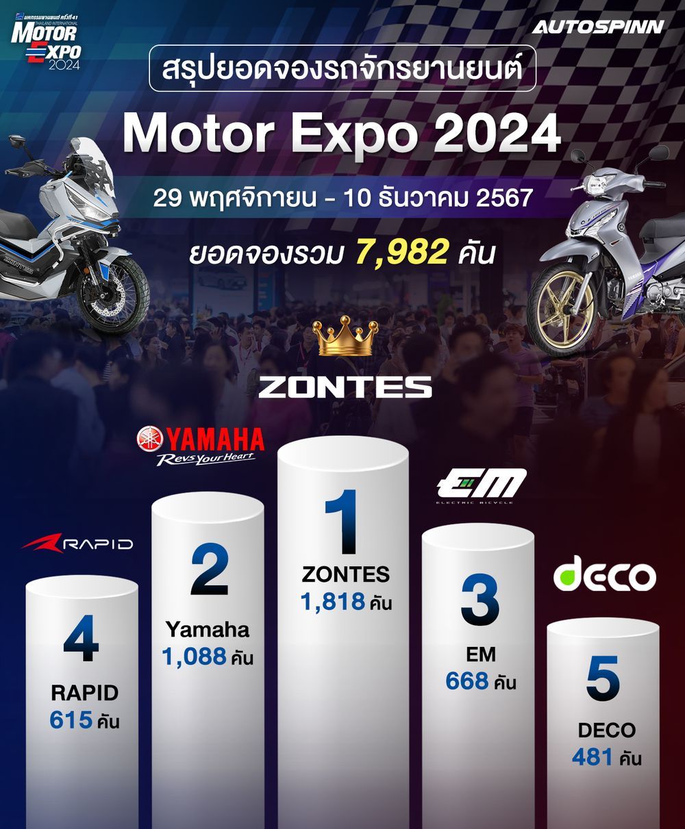 ยอดจองรถจักรยานยนต์ Motor Expo 2024