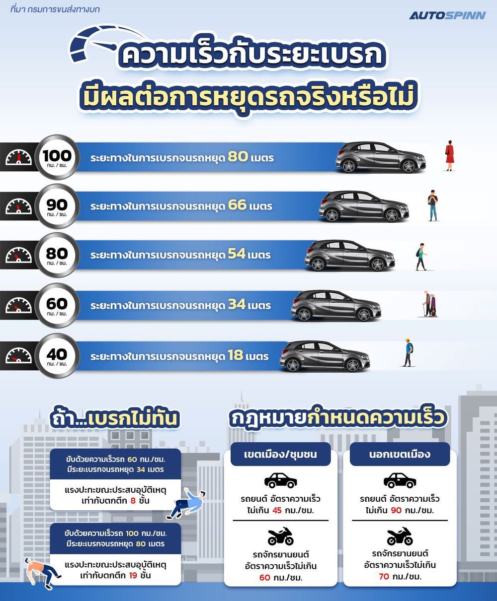 ความเร็วกับระยะเบรก มีผลต่อการหยุดรถจริงหรือไม่ 2568