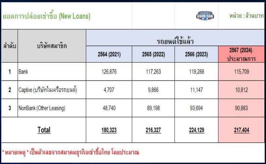 สถานการณ์การปล่อยสินเชื่อรถยนต์ใช้แล้ว