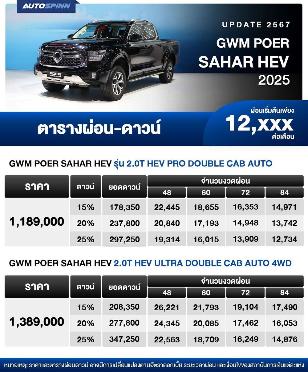 ตารางผ่อน GWM POER SAHAR HEV เริ่มต้น 12,xxx บาท