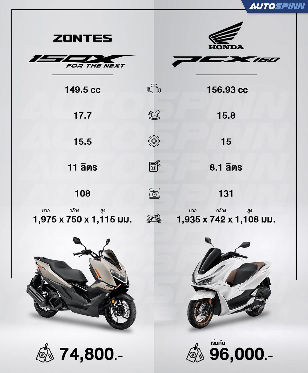 Zontes 150X vs Honda PCX