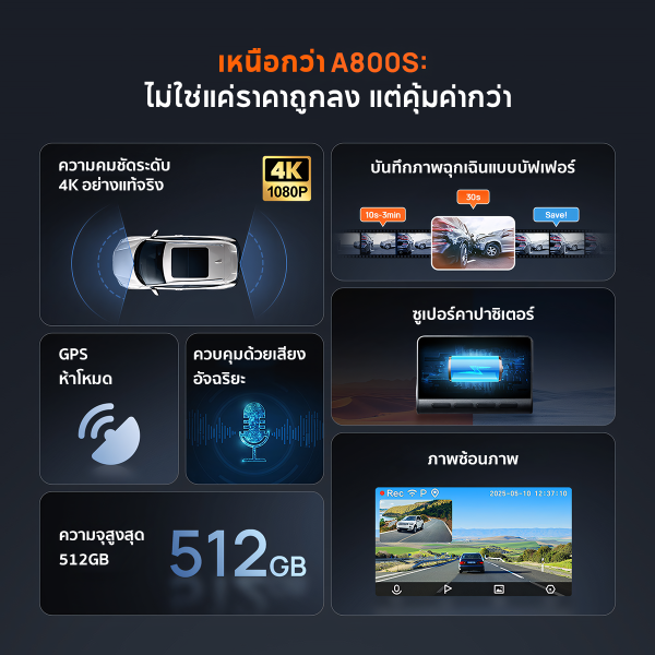 70mai เปิดตัวกล้องติดรถยนต์ 4K A800SE คมชัดระดับ 4K 