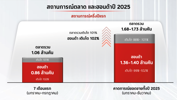 ครึ่งปีแรกโตกว่าตลาด! ไทยฮอนด้าประกาศความสำเร็จ พร้อมตั้งเป้าใหญ่ 1.4 ล้านคันสิ้นปี 2568