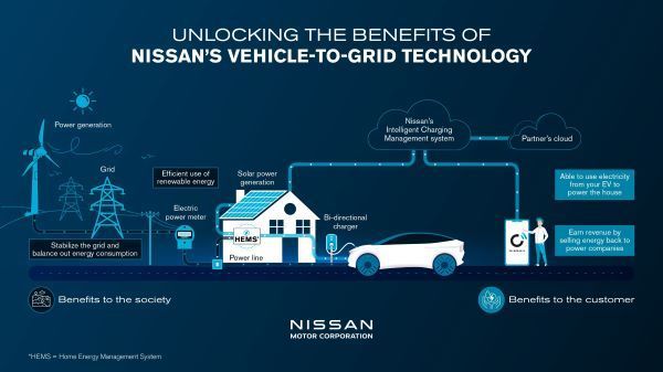 นิสสันเตรียมเปิดตัวเทคโนโลยี Vehicle-to-Grid 