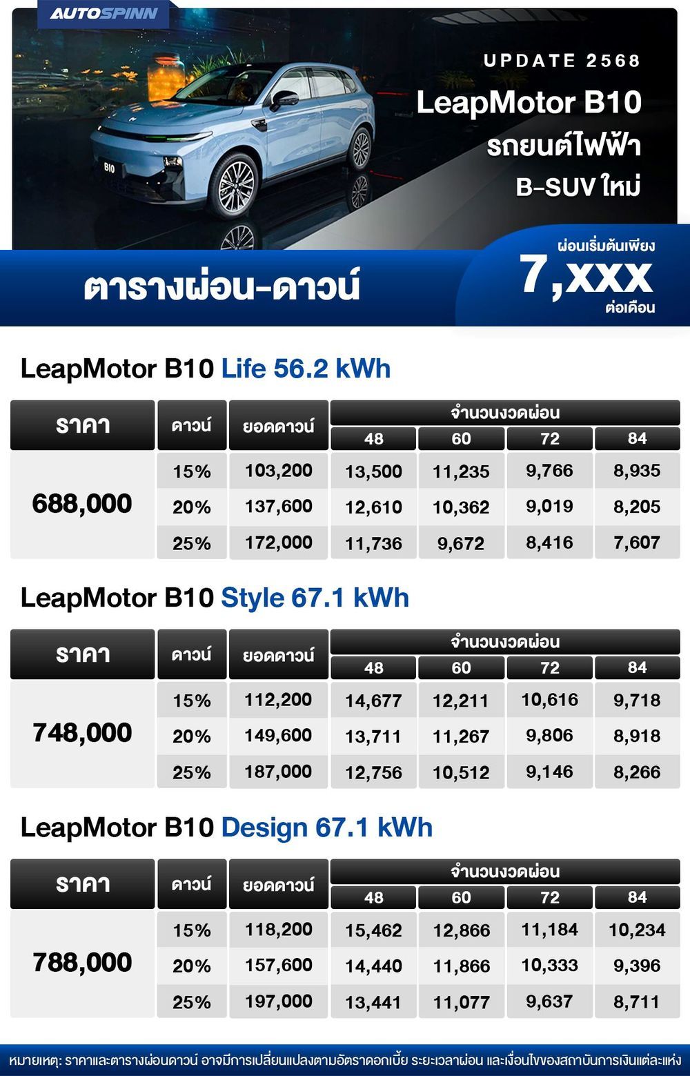 ตารางผ่อน LeapMotor B10 เริ่มต้น 7,xxx บาท