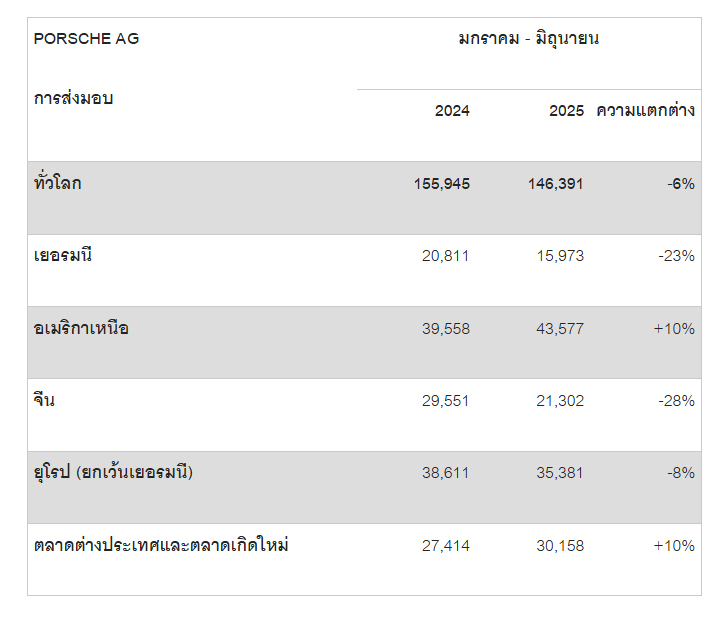 ยอดขายครึ่งปี 2568 ปอร์เช่