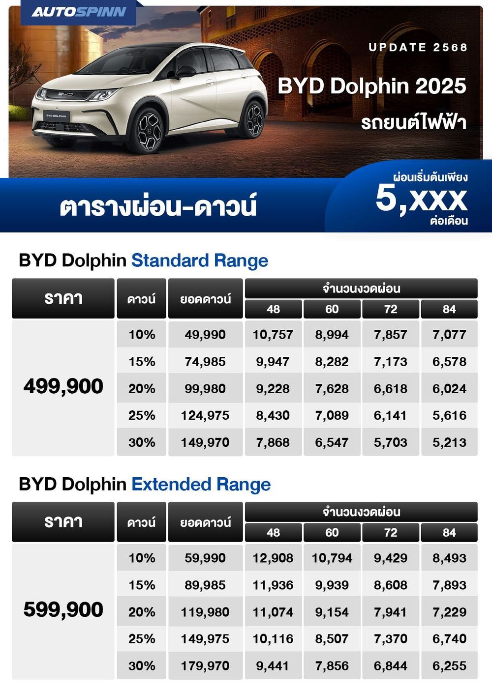 ตารางผ่อน BYD Dolphin 2025 รถยนต์ไฟฟ้า เริ่มต้น 5,xxx บาท