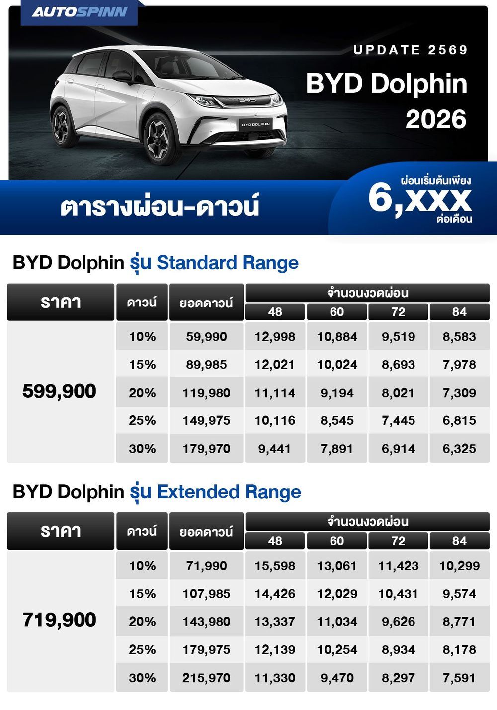 ตารางผ่อน BYD Dolphin 2026 ผ่อนเริ่มต้น 6,xxx บาท 