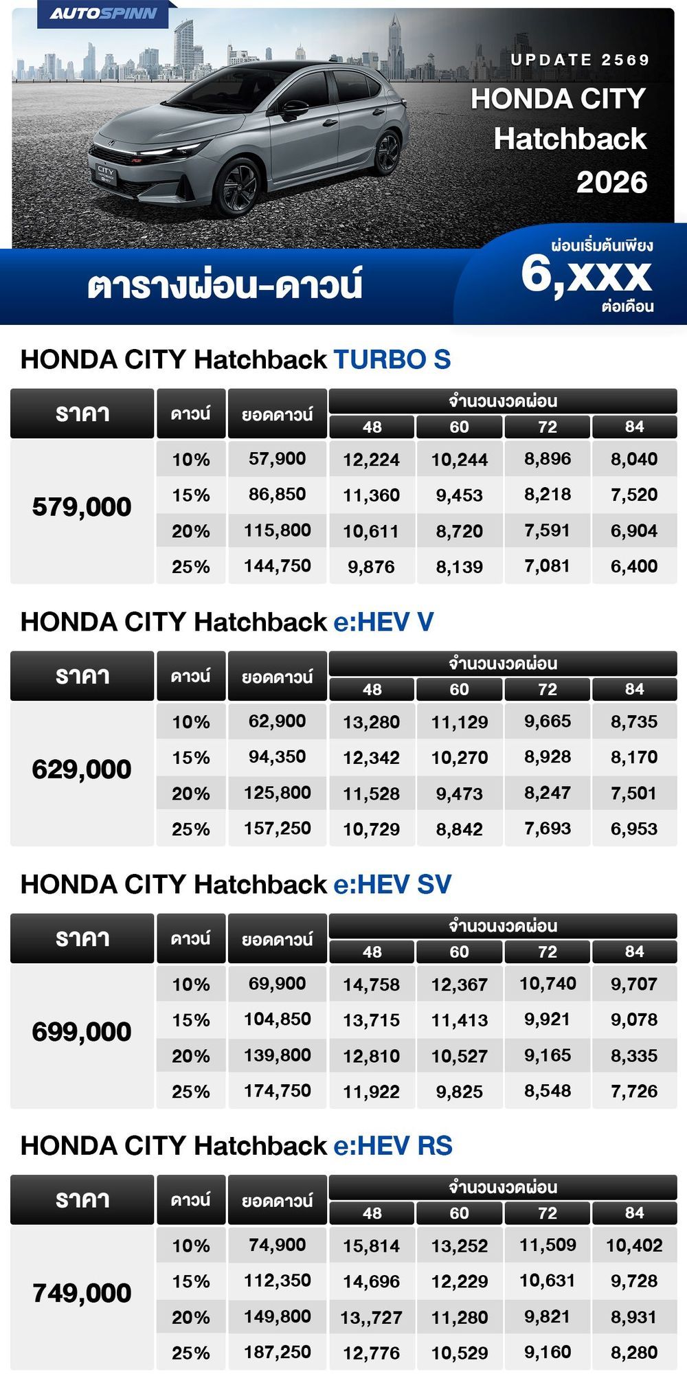 ตารางผ่อน HONDA CITY Hatchback 2026 รุ่นใหม่ เริ่มต้น 6,xxx บาท