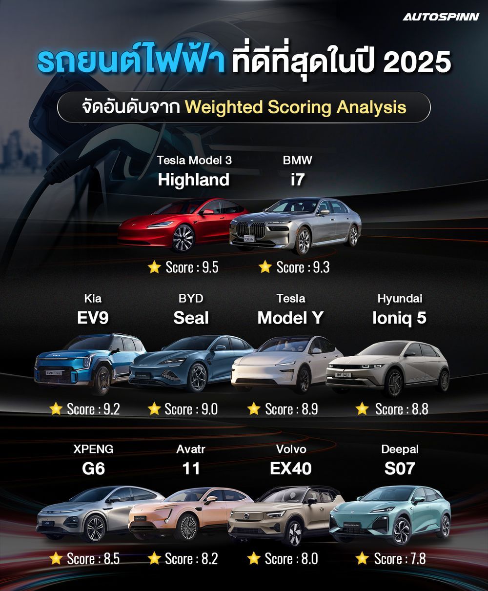 จัดอันดับรถยนต์ไฟฟ้าที่ดีที่สุดในปี 2025