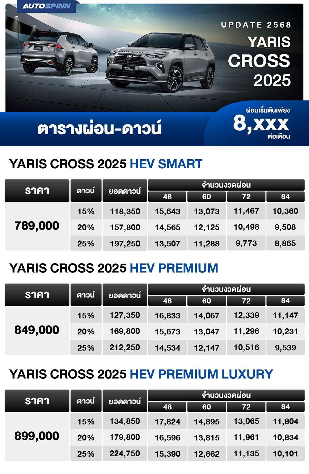 ตารางผ่อน YARIS CROSS อัปเดต 2025 เริ่มต้น 8,xxx บาท