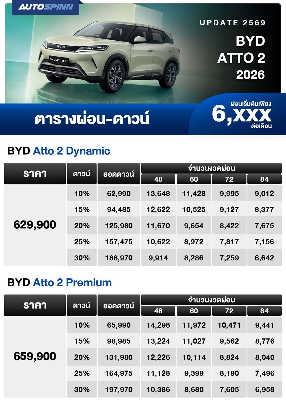 ตารางผ่อน BYD ATTO 2 2026 เริ่มต้น 6,xxx บาท