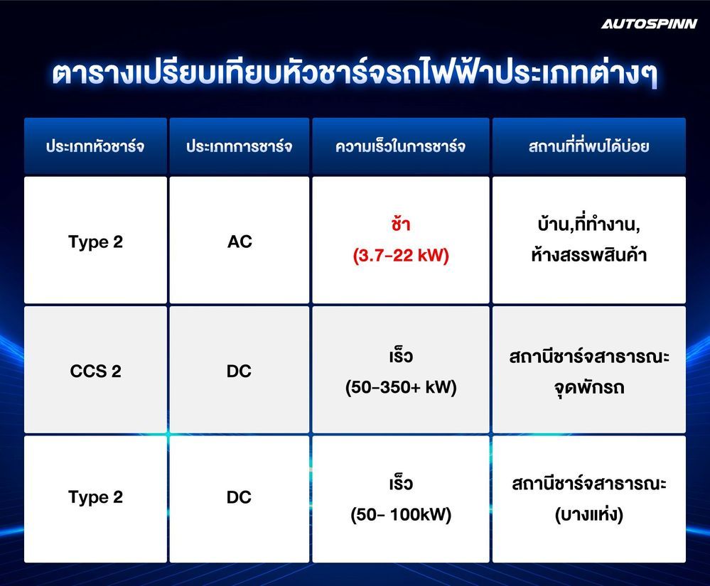 ตารางเปรียบเทียบหัวชาร์จรถไฟฟ้าประเภทต่างๆ
