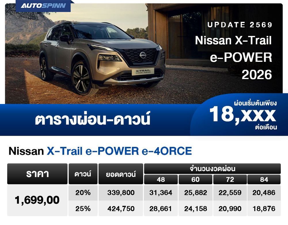 ตารางผ่อน Nissan X-Trail e-POWER 2026 เริ่มต้น 18,xxx บาท ตารางผ่อน