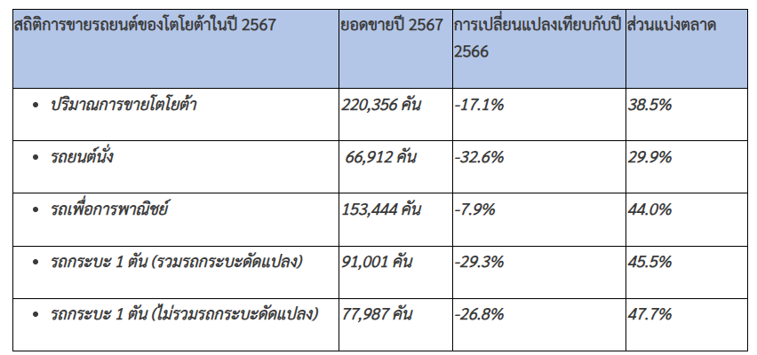 ยอดขายรถยนต์โตโยต้า ปี 2567