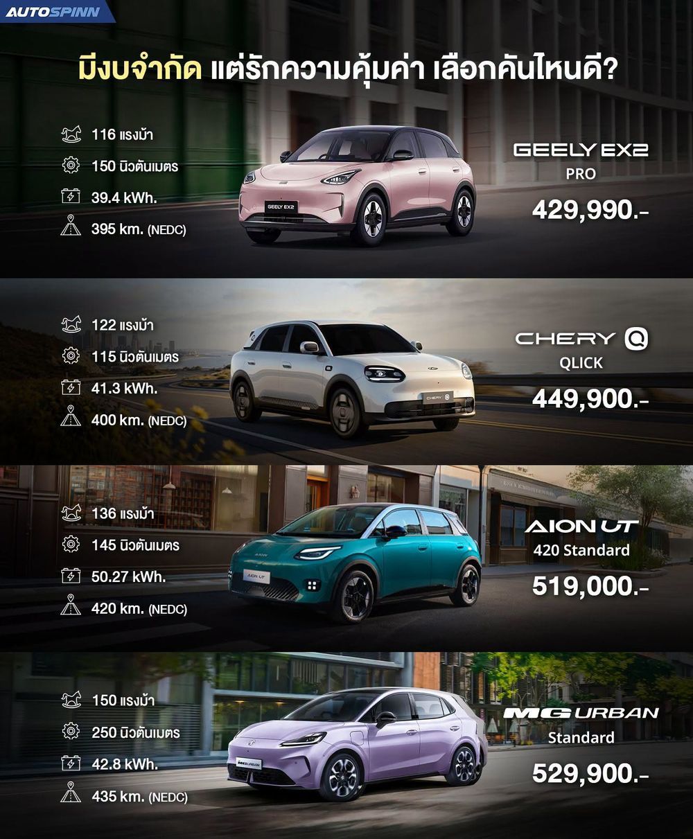 Geely EX2 Pro, Chery Q Qlick, Aion UT 420 Standard และ MG Urban Standard