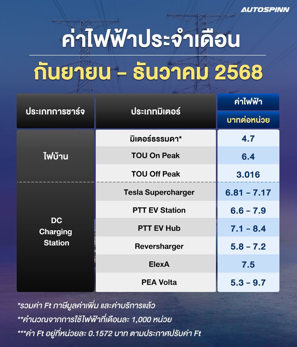 ค่าไฟฟ้า กันยายน - ธันวาคม 2568