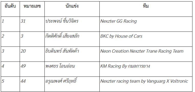 ผลการแข่งขัน HILUX REVO One Make Race (แข่งขัน 8 รอบ)