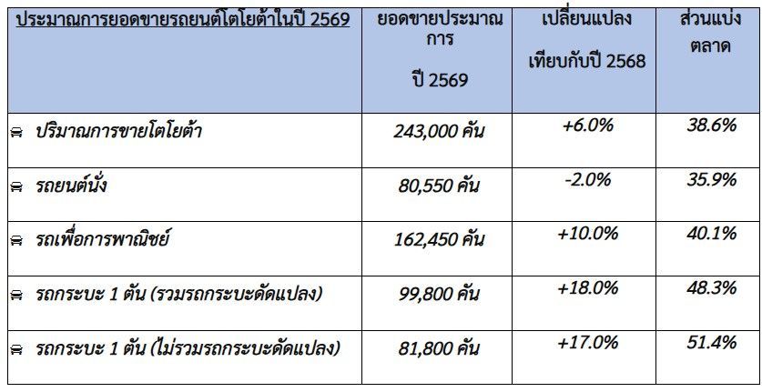 ประมาณการยอดขายรถโตโยต้า แบบแยกเซกเมนต์ ปี 2569