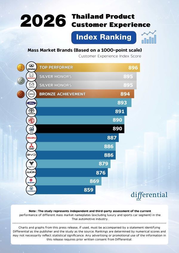 2026 Thailand Product Customer Experience Index Graphic