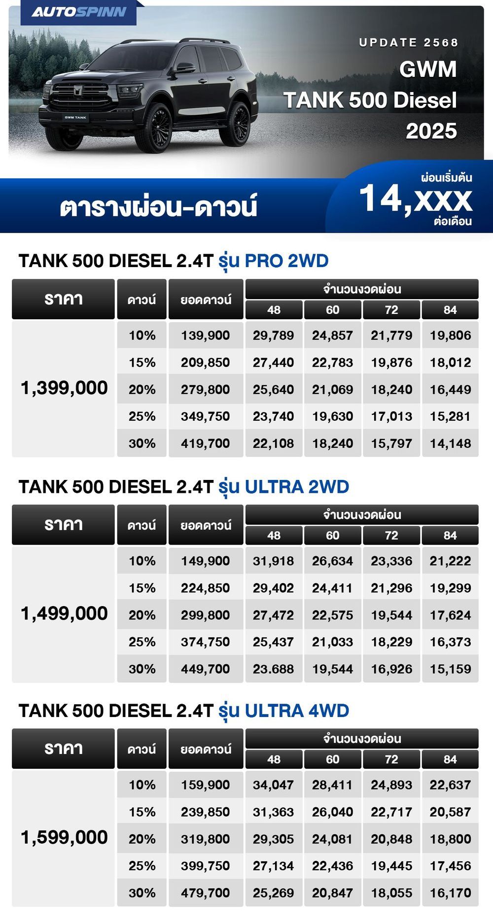 ตารางผ่อน GWM TANK 500 DIESEL 2025 PPV 7 ที่นั่ง เริ่มต้น 14,xxx บาท 1