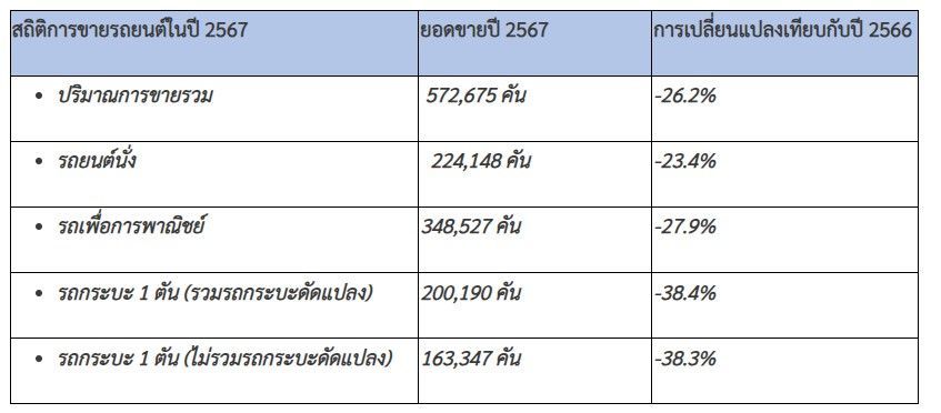 รายงานตัวเลขยอดขายรถยนต์ในตลาดปี 2567 ลดลง 26.2%