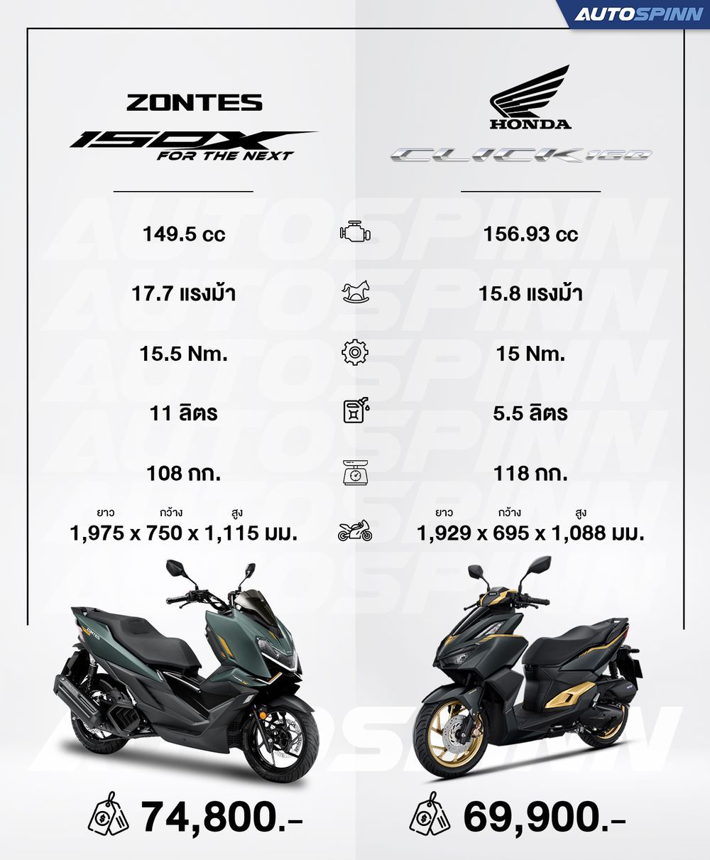Zontes 150X vs Honda Click 160