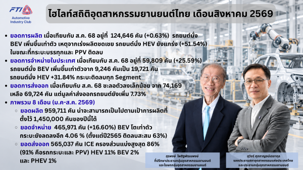 ส.อ.ท. เผยยอดส่งออกรถยนต์ 8 เดือนแรกชะลอตัว ยอดรวมอยู่ที่ 565,037 คัน 1