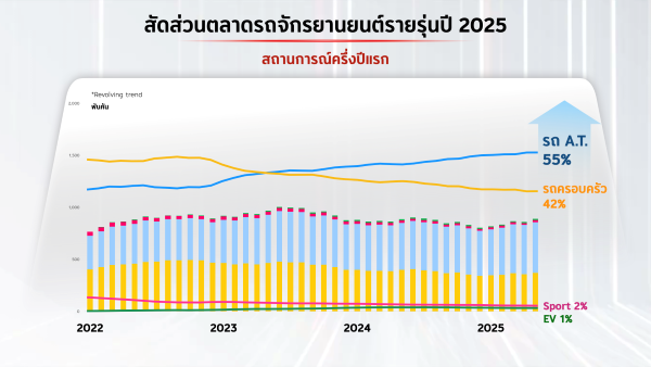 ครึ่งปีแรกโตกว่าตลาด! ไทยฮอนด้าประกาศความสำเร็จ พร้อมตั้งเป้าใหญ่ 1.4 ล้านคันสิ้นปี 2568 1