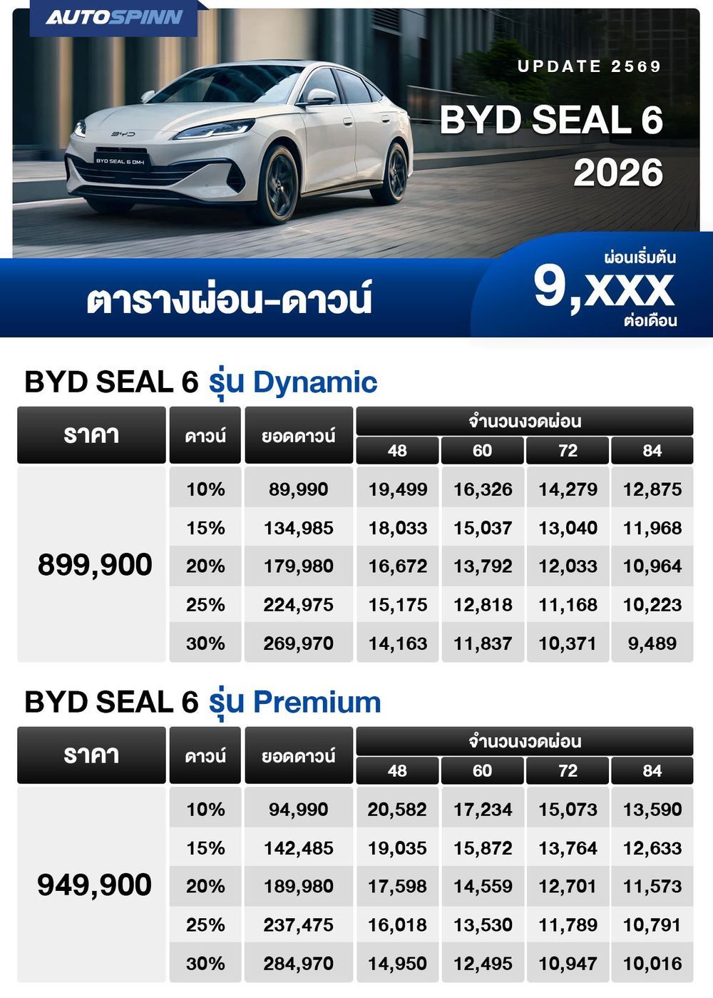 ตารางผ่อน BYD SEAL 6 2026 เริ่มต้น 9,xxx บาท