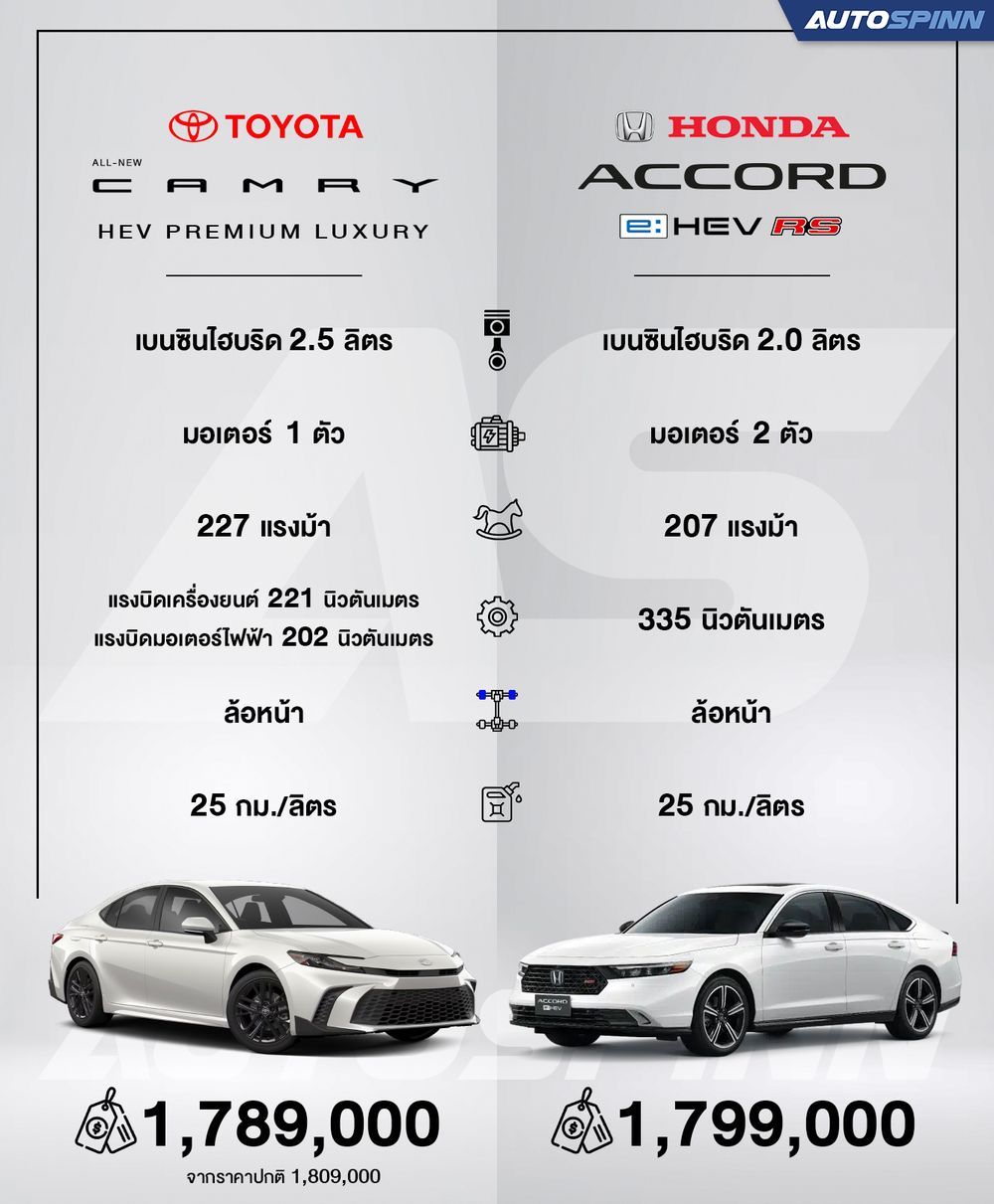 Honda Accord e:HEV Vs Toyota CAMRY HEV 