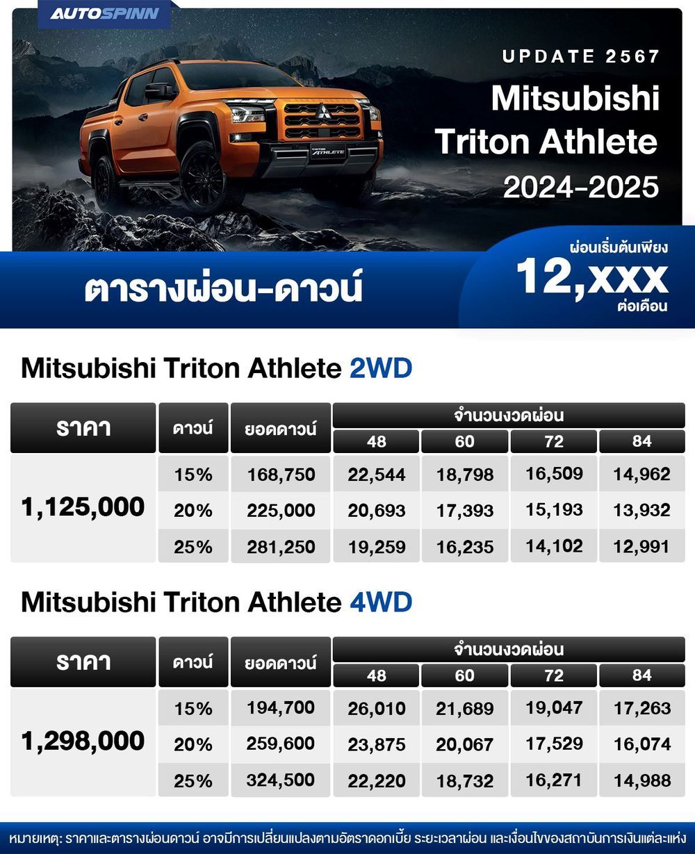  ตารางผ่อน Mitsubishi Triton Athlete 2024-2025 เริ่มต้น 12,xxx บาท