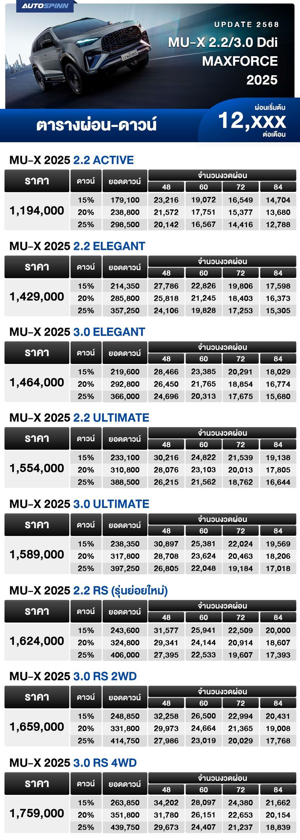 ตารางผ่อน MU-X 2.2-3.0 Ddi MAXFORCE 2025 