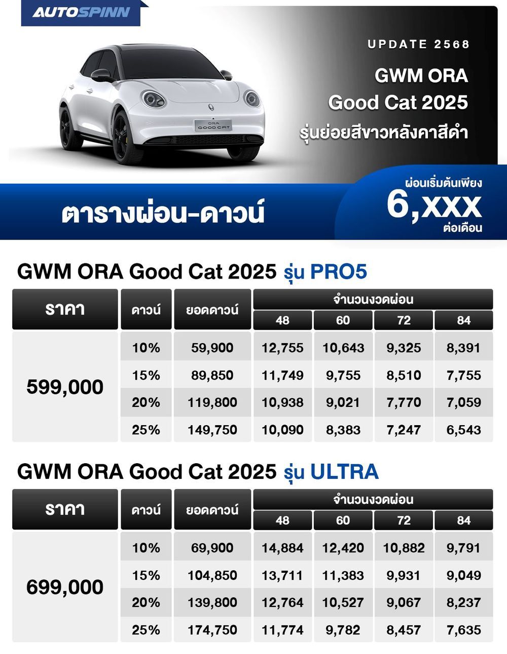 ตารางผ่อน ORA Good Cat 2025 เริ่มต้น 6,xxx บาท