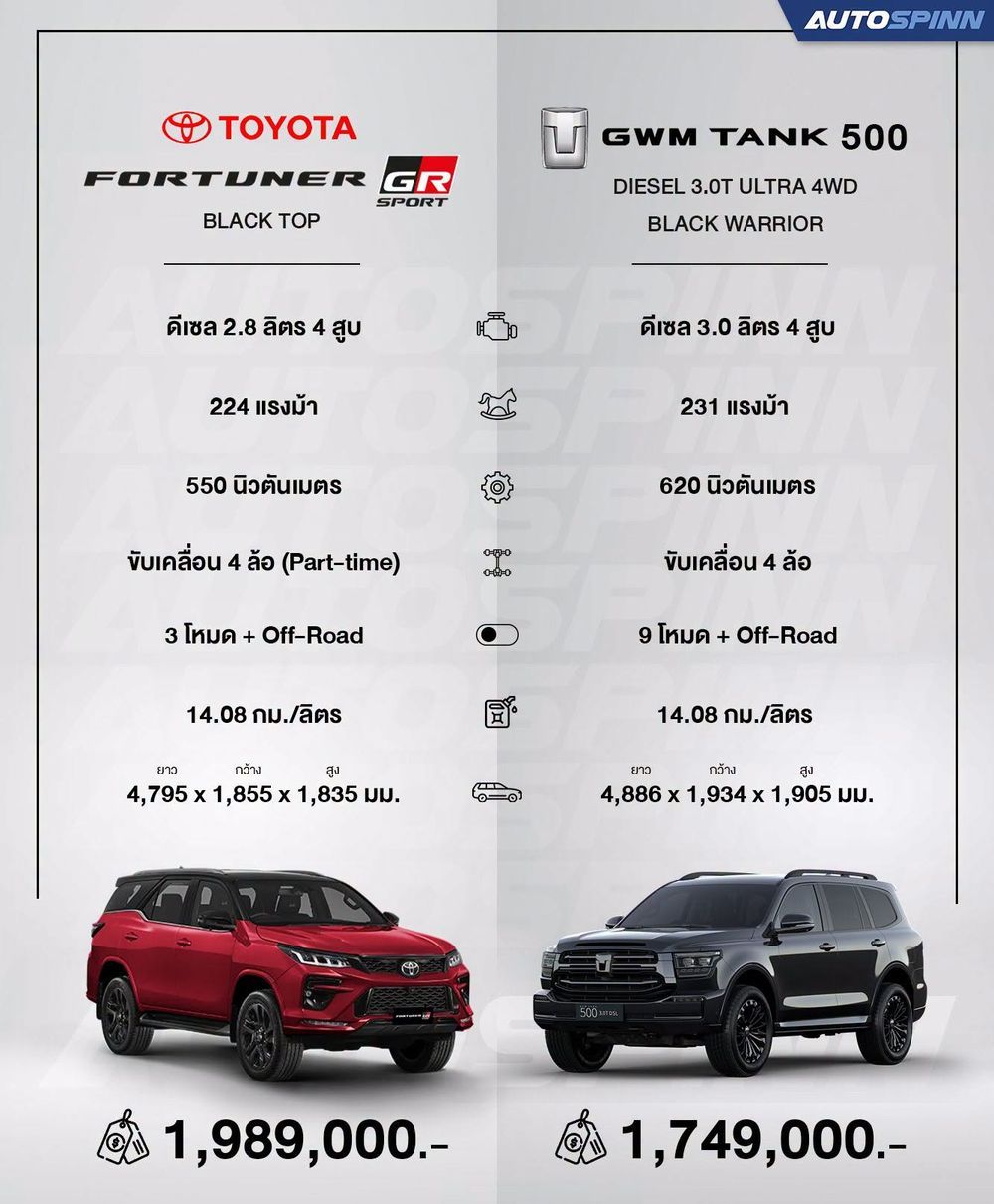 เทียบสเปก Toyota Fortuner GR Sport กับ GWM Tank 500 3.0T