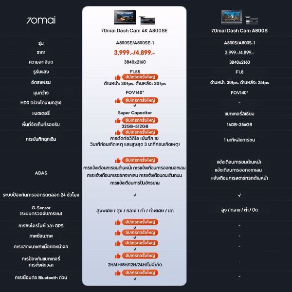 70mai เปิดตัวกล้องติดรถยนต์ 4K A800SE คมชัดระดับ 4K 
