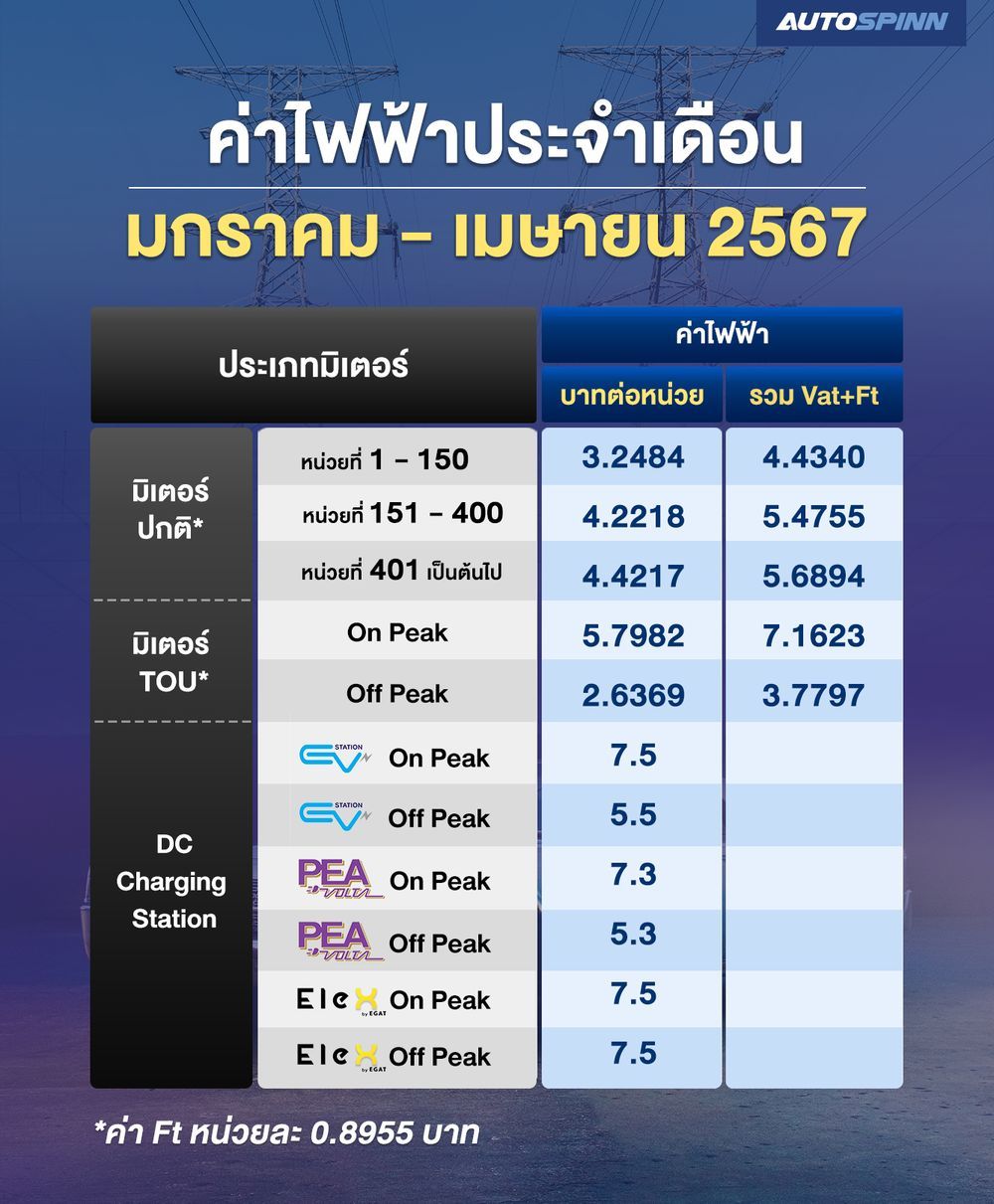 Brief Thai economic news