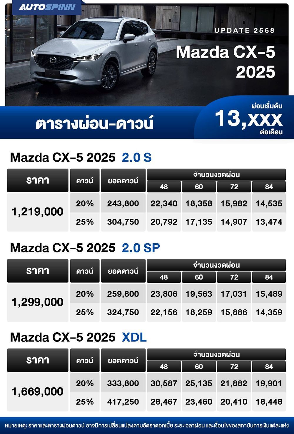 ตารางผ่อน Mazda CX-5 เริ่มต้น 13,XXX บาท