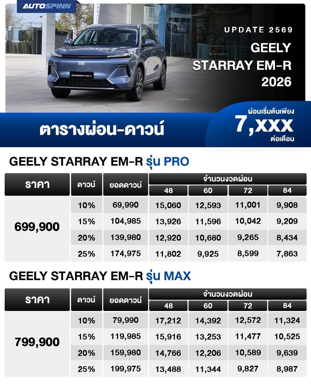 ตารางผ่อน GEELY STARRAY EM-R 2026 เริ่มต้น 7,xxx บาท