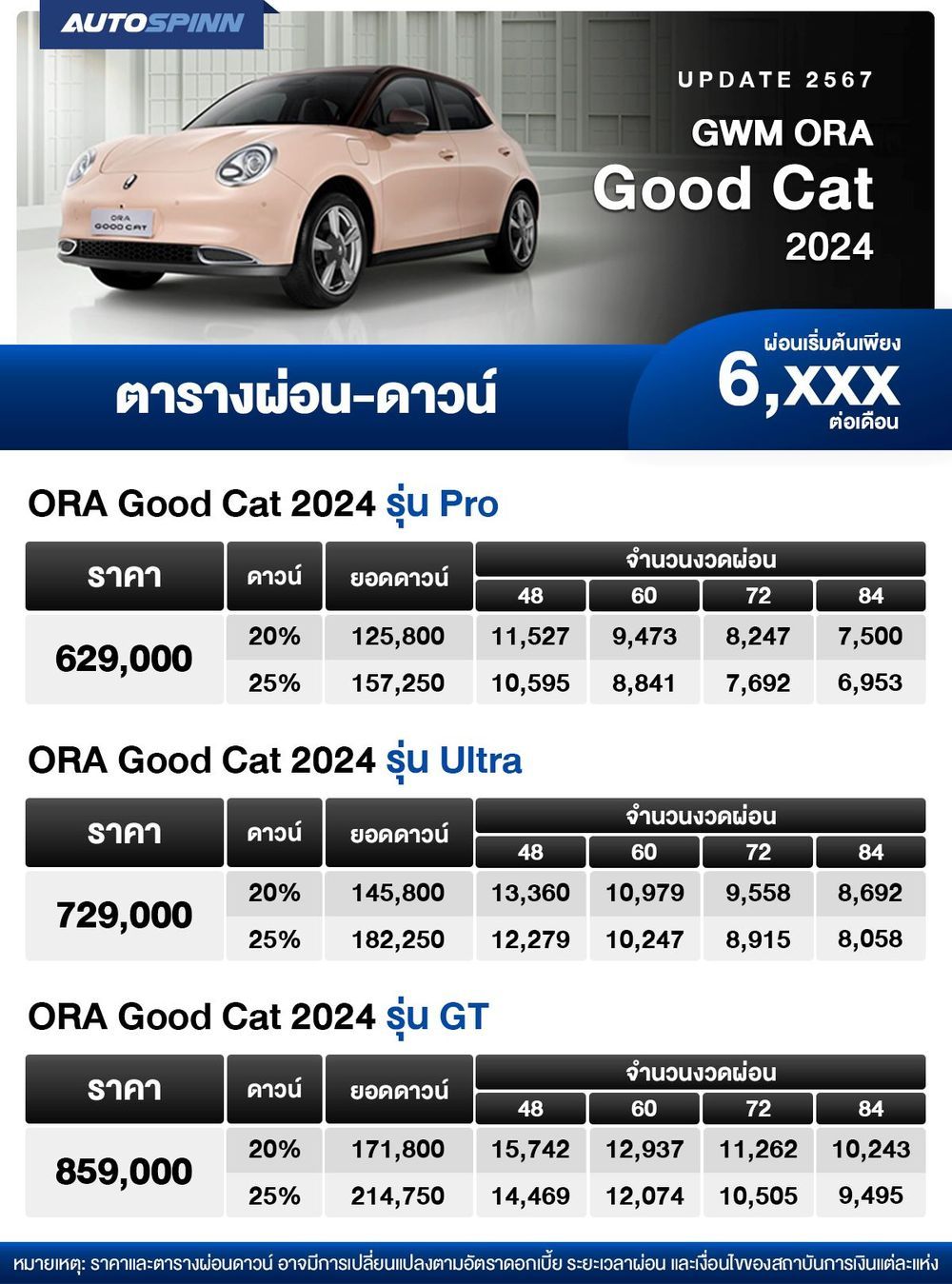 ตารางผ่อน GWM ORA Good Cat 2024-2025 เริ่มต้น 6,XXX บาท (ราคาพิเศษ)