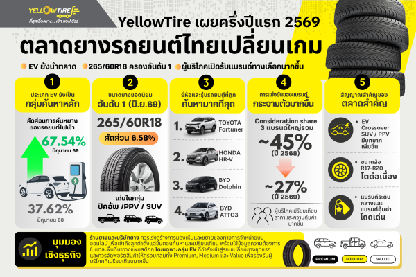 YellowTire เผยแรงค้นหายาง EV พุ่งแตะ 70% 4