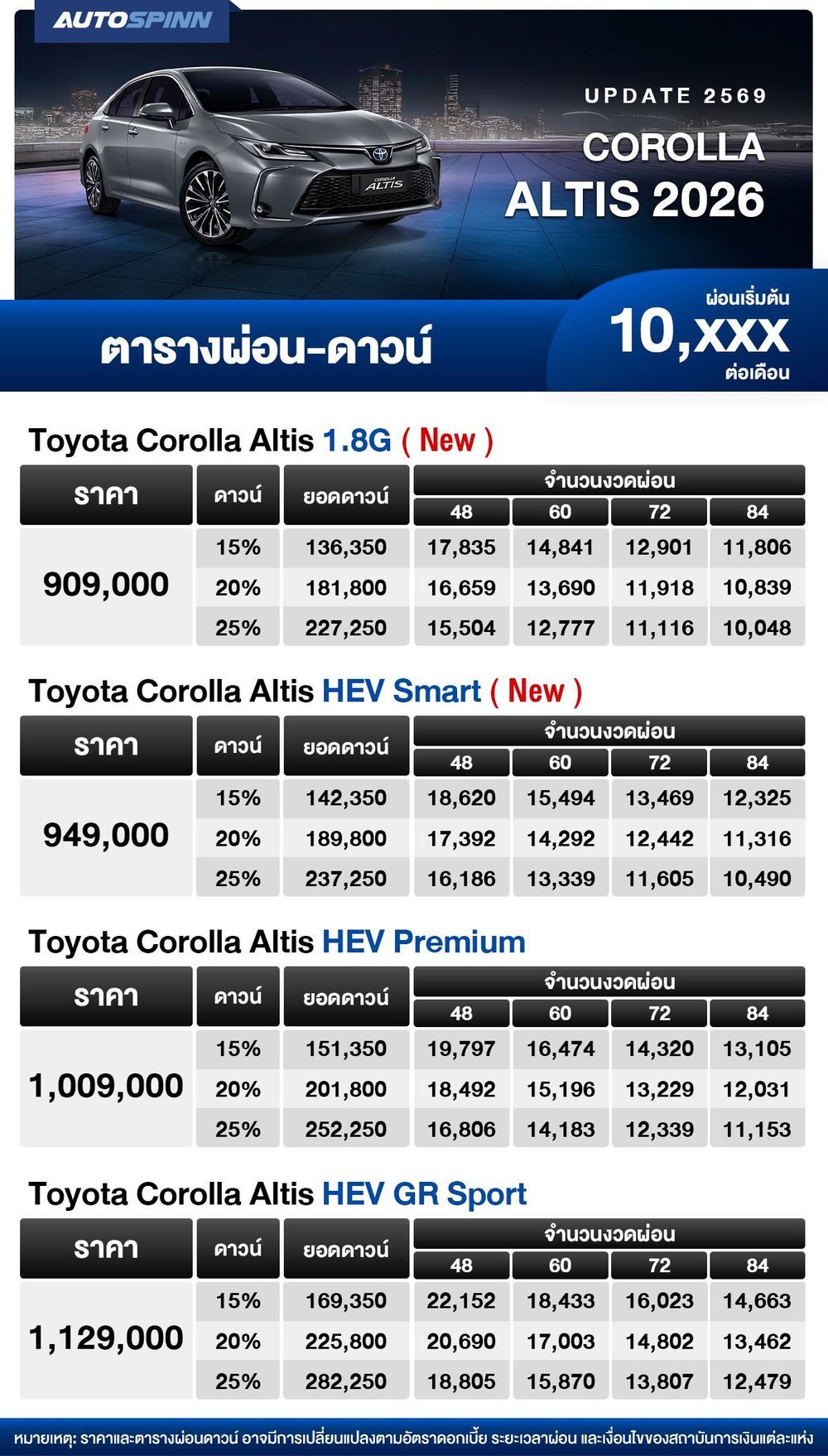 ตารางผ่อน TOYOTA COROLLA ALTIS 2026 เริ่มต้น 10,xxx บาท