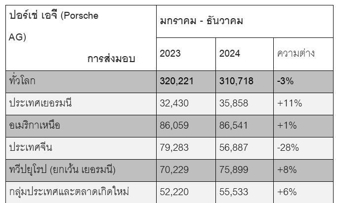 ปอร์เช่ ยอดขายทั่วโลก ปี 2024 