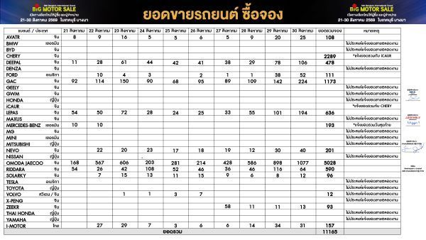 สรุปยอดขายรถยนต์ ซื้อจองในงาน Big Motor Sale 2026 แบรนด์จีนคว้าอันดับต้นๆ 2