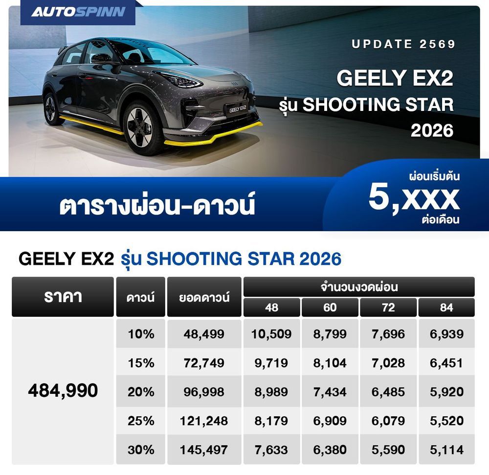 ตารางผ่อน GEELY EX2 รุ่น SHOOTING STAR 2026 เริ่มต้น 5,xxx บาท